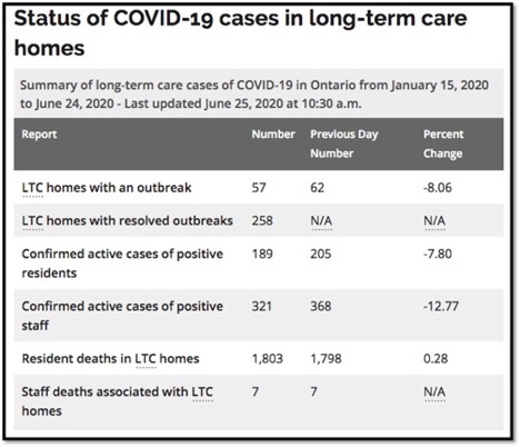 cases in Ontario LTC since January