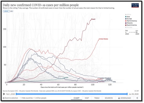 graph showing daily covid cases per million globally