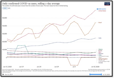 Graph showing daily confirmed cases by country