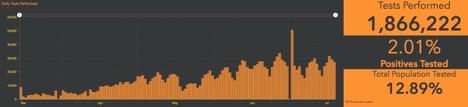 graph of tests performed vs positives in Ontario