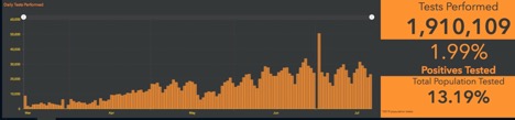 Graph - Test Performed in Canada