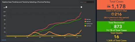 Graph showing A resurgence of COVID-19 in Saskatchewan