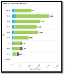 graphs showing active resolved and deaths by age