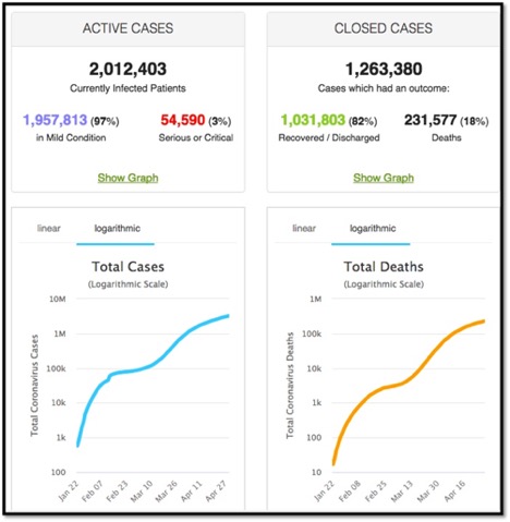 globally total active cases vs closed cases vs deaths