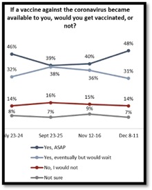 graphic showing what percentage of people are willing to get vaccine