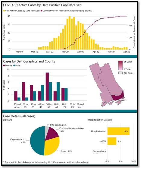 graphs showing active cases vs positive in area