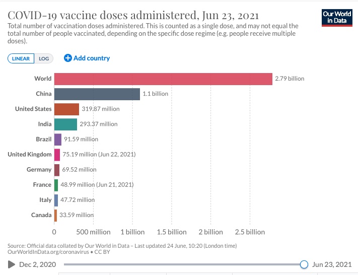 colourful horizontal bar graphs showing world vaccines administered