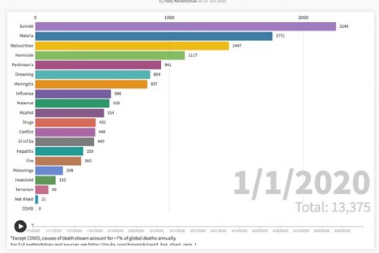 graph showing leading causes of death since Jan globally