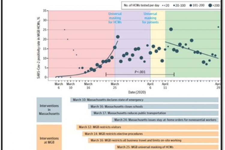 Temporal Trend in % positivity of SARS-CoV-2 Testing Among HCWs