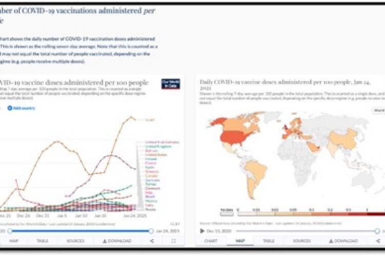 global vaccines given line graph and global map