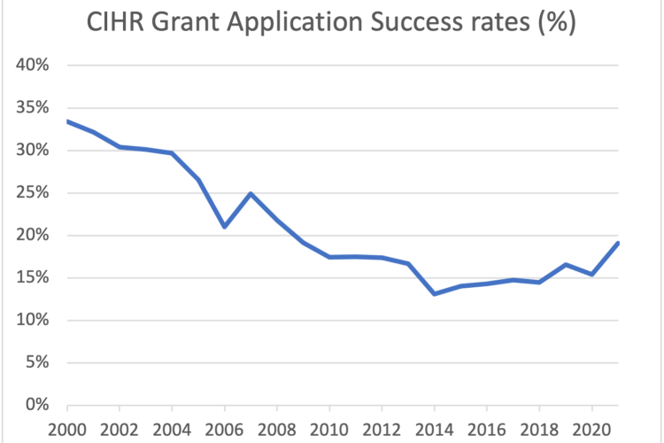 CIHR Grant Application Success Rates