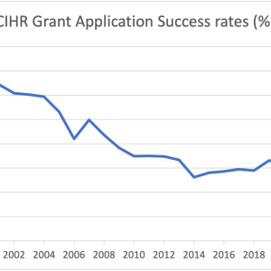CIHR Grant Application Success Rates